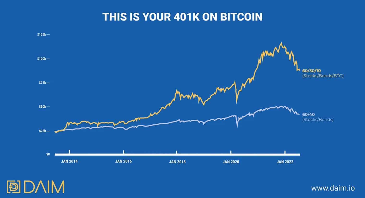 HODL Now... Retire Later.