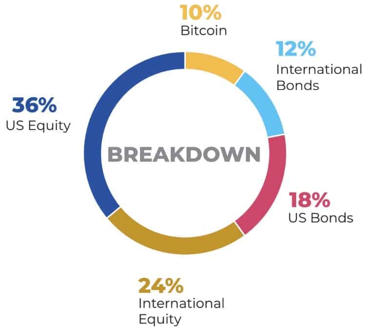 Crypto 401k with Bitcoin providing diversification and prices appreciation that will prepare people for retirement