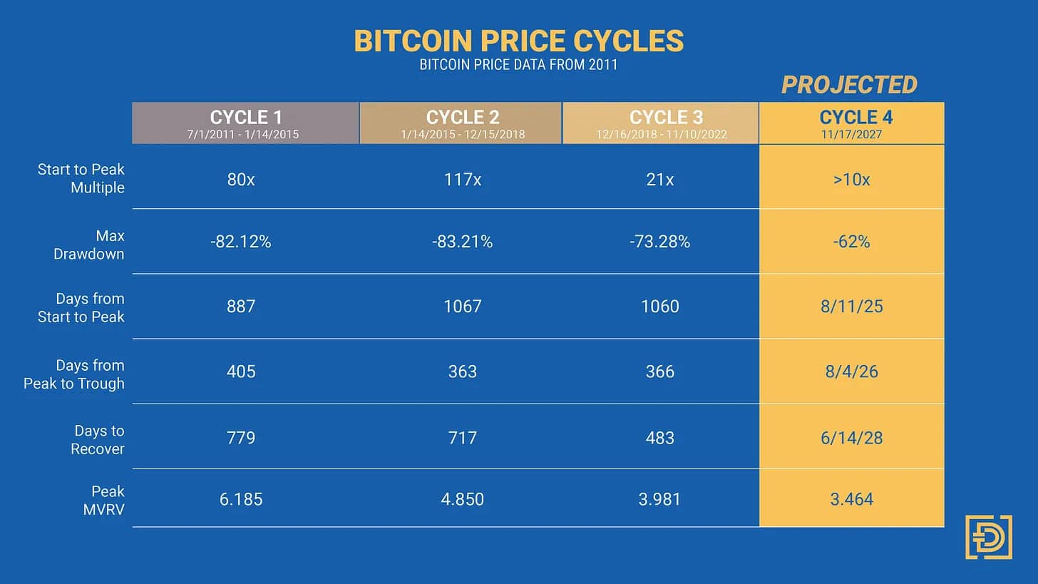 Bitcoin Price Cycles projected through 2027