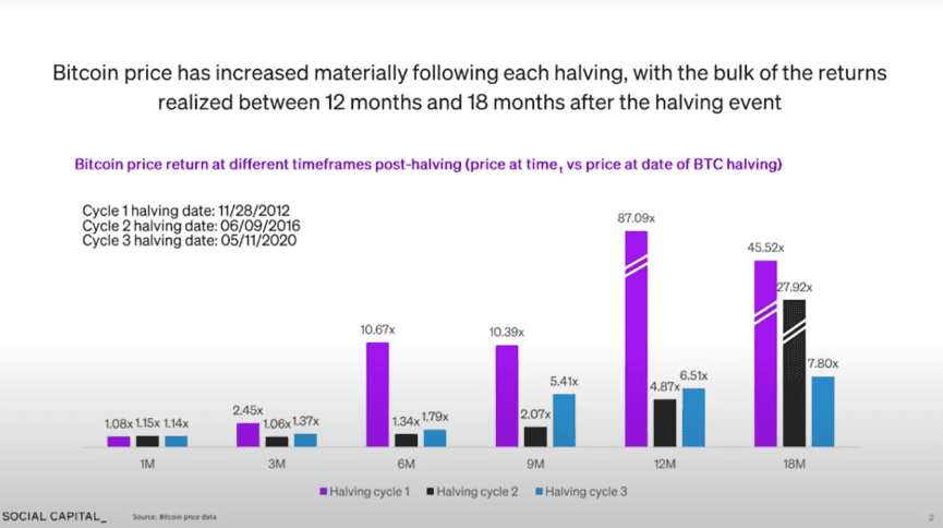 Graph of Bitcoin price increase after halving event