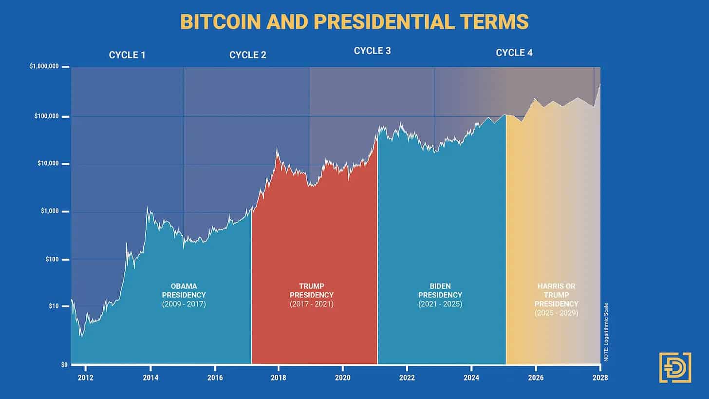 Bitcoin and Presidential Terms