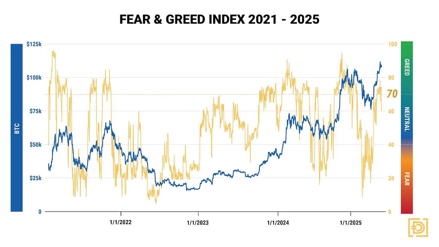 Fear and Greed Index