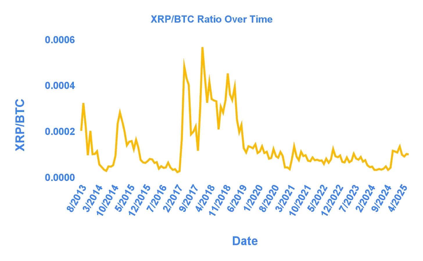 XRP vs. Bitcoin