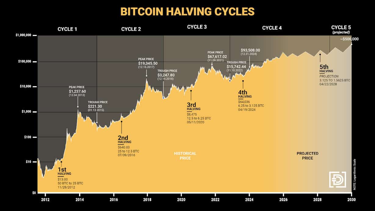 Bitcoin Halving Cycles