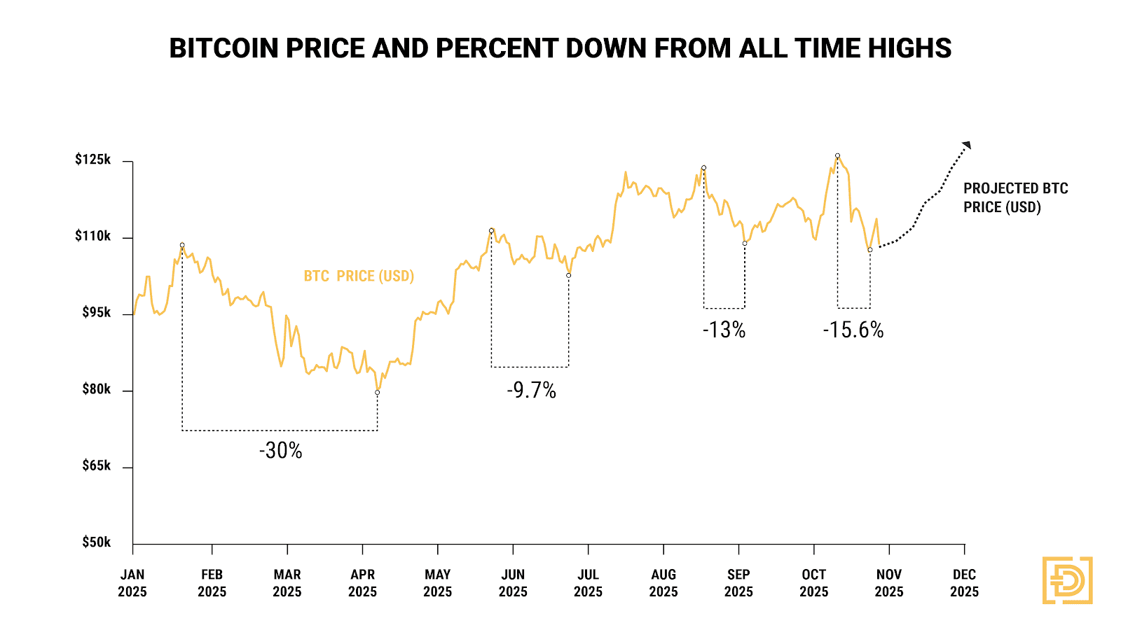 Bitcoin All-Time-Highs