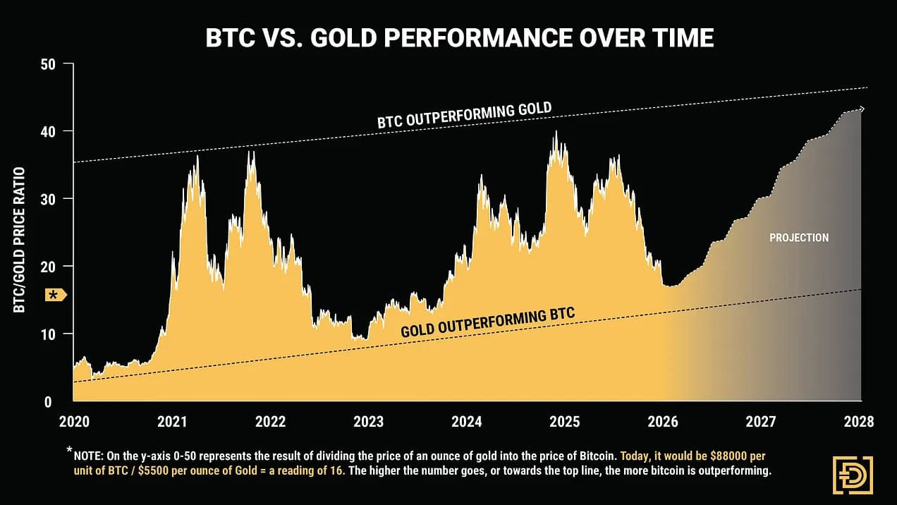 BTC vs. Gold